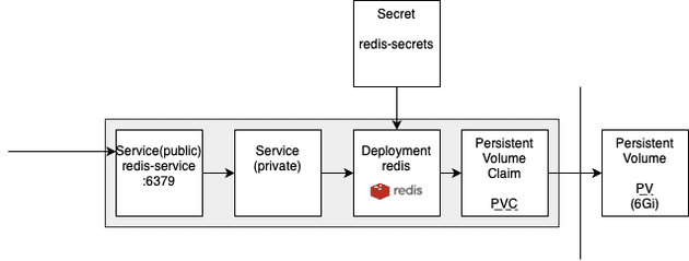 Installed Redis in K8s Cluster 