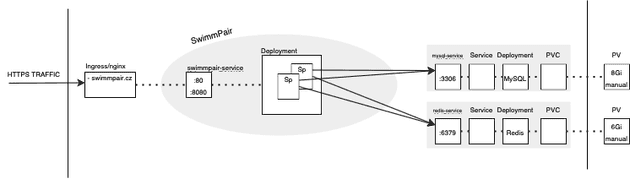 MySQL Service + Redis Service