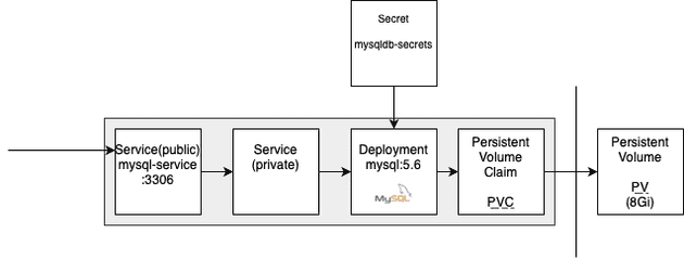 Installed MySQL in K8s Cluster 